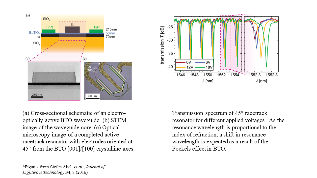 Left: (a) Cross sectional schematic of an electro-optically active BTO waveguide. 
(b) Optical microscopy image of completed active racetrack resonator. 
Right: Transmission spectrum of a racetrack resonator for different applied voltages. 
A shift in resonance wavelength is expected as a result of the Pockels effect in BTO.