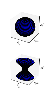 pictures of an ellipsoid and an hyperboloid
