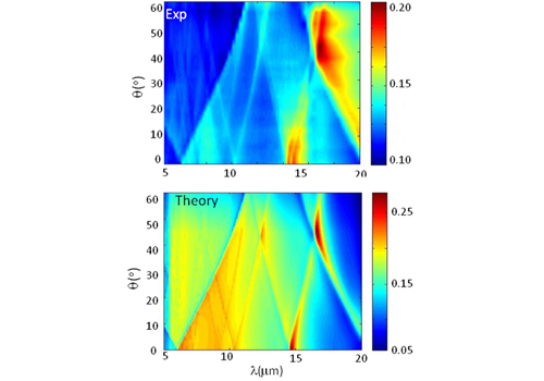 Angle-resolved transmission spectra for a  perforated epitaxial Ag films on Si.