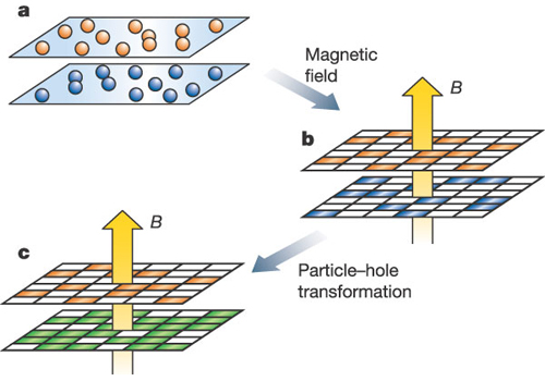 An electron-electron bilayer system in a strong magnetic field is equivalent to an electron-hole bilayer [Nature 432, 691 (2004)]. 