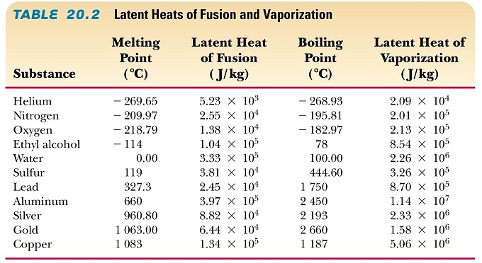 specific heat of water chart