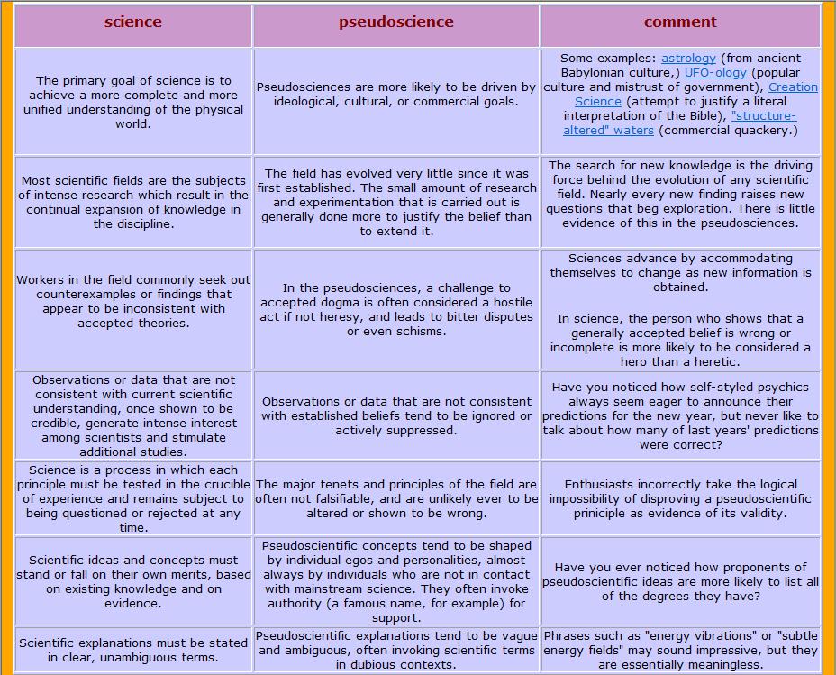 Characteristics Of Science Vs Pseudoscience   Pseudosciencetable 