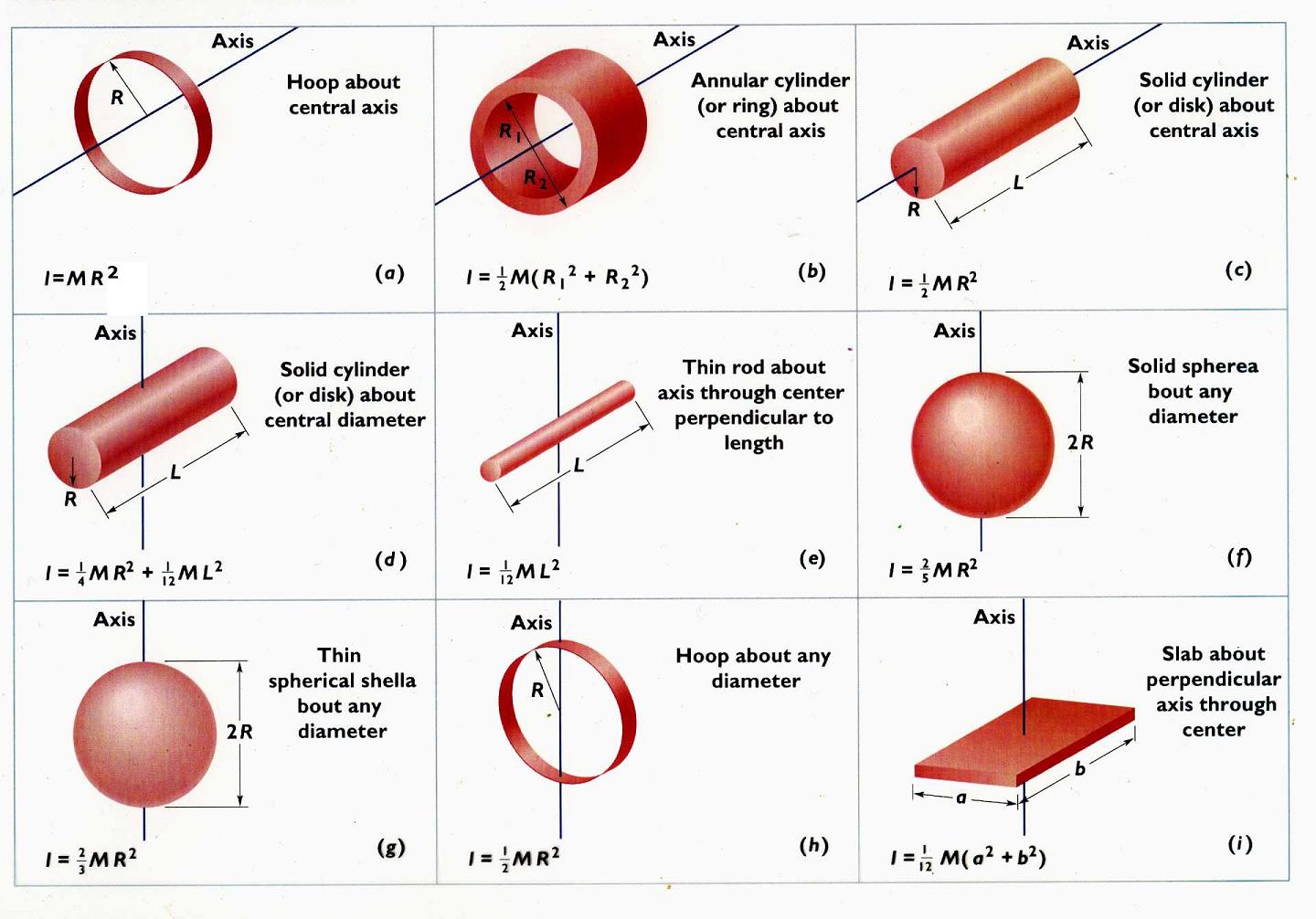 Moments of Inertia