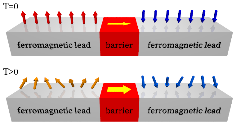 Schematic illustration of thermal fluctuations of the magnetization orientations in a magnetic tunnel junction (MTJ).